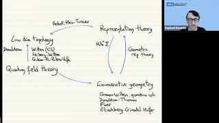 Higher Representation Theory - Raphaël Rouquier