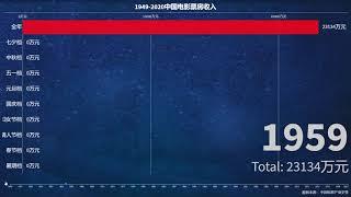 1949-2020中国电影票房收入，71年内发生巨大变化，你贡献了多少？