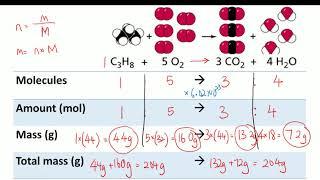 stochiometry ratio