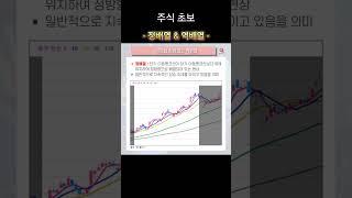 이동평균선 심화학습 #기초주식 #간단용어