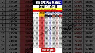 Level 1 salary in 8th pay commission |  Group D & MTS salary in 8th CPC #8thpaycommission #8thcpc