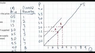 The Law of Supply and the Determinants of Supply