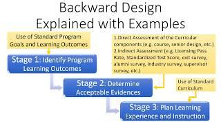 Backward Design Explained with Example