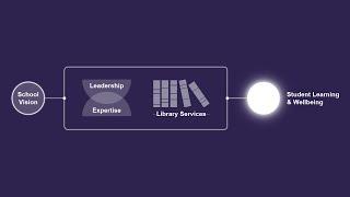 Developing your school library