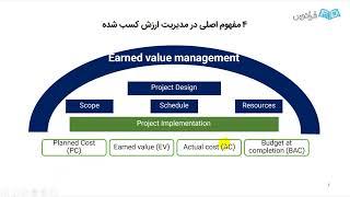 قسمت 2 MSP در مدیریت پروژه با نرم افزار (EVM) آموزش تکینیک مدیریت ارزش کسب شده