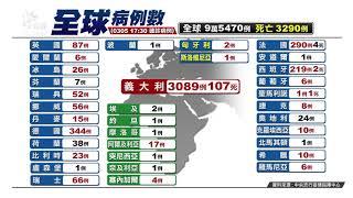 全球確診人數共95470例 死亡逾3000人 20200305 公視晚間新聞