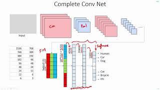 C 4.7 | Complete ConvNet | CNN | Machine Learning | Object Detection | EvODN