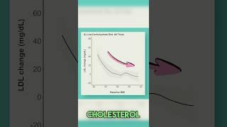 Unexpected Cause of High Cholesterol  on #Keto 