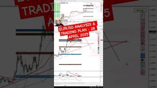 EURUSD analysis and trading plan 28 April 2025 #trading #eurusd #shorts
