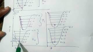 Franck condon principle II vibrational- electronic transition