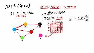 그래프의 표현 방법 (인접 행렬, 인접 리스트)