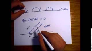 Contact Angle Of Liquid at Surface