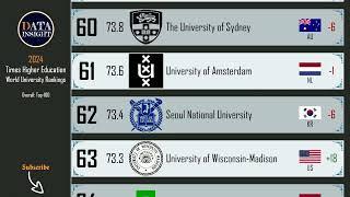 THE World University Rankings 2024:  Top 100 global universities.