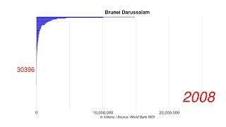 Brunei Darussalam GDP, PPP current international $ position by year