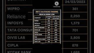 Nifty 50 Stocks|trading nearly|52 week Low Stocks