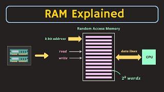 Semiconductor Memories:  RAM (Random Access Memory) Explained