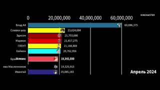 топ 10 ютуберов по подписчикам , если бы статистика 2021 работала (2022-2027)