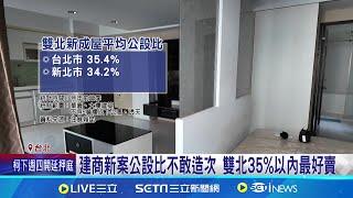 高公設不好賣 雙北逾7成賣完新案公設比35％內 公設比越低越好? 房仲:黃金比例在30%~33%│記者 劉至柔 鍾昀叡│【台灣要聞】20241025｜三立iNEWS