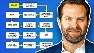 Optimal order of investing- where to start and what to do next?