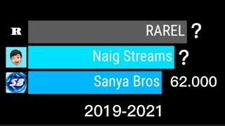 Naig Streams Vs RAREL Vs Sanya Bros - Гонка подписчиков [2019-2021]