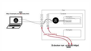 생활코딩 Docker 입문수업 - 5. 네트워크