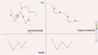 MACD技术指标，标准底背离与顶背离，W与M结构