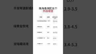 珠海香洲区，五个热搜楼盘。你買新房開發商是有傭金給中介的，想知珠海哪個樓盤的傭金是多少，可在評論區留下你想知道的樓盤名。同我成交，所得的总佣金和你五五开