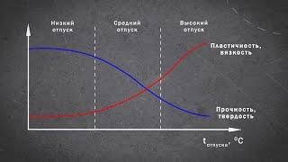Отпуск. Термообработка | Матвед 13