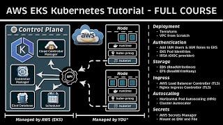 AWS EKS Tutorial for Beginners [Full Course]: Terraform - Ingress - TLS - IAM Users - Autoscaling