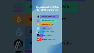 Anzahl Blockchain Entwickler auf L1 - 2024 vs Juli 2023. #krypto #solana #ethereum #bitcoin