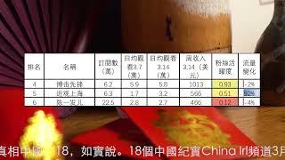 15個中國紀實China Irl頻道收入排行(2022.3.14-20)华夏奇闻异事，徐晓冬，未公开的中国，搏击先锋，近观上海，陈一发儿，寻找中国功夫，罗小曼在西安，涛鸡公，中国另一面，如實記