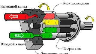 Разборка и диагностика аксиально-поршневого насоса