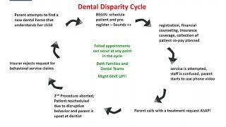 Dup15q Alliance Webinar Series  Dental Care Dr  Fray