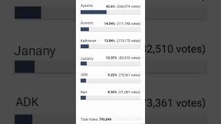 Bigg Boss 6 Tamil Voting Results Today || #biggboss #biggbosstamil #biggbosstamil6 #bb6 #bb6tamil