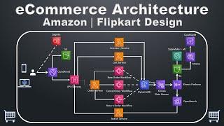 eCommerce Architecture on AWS | Order Management Design | Amazon System Design | Microservices SOA