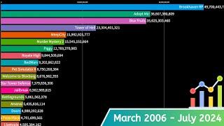 The Most Played Roblox Games (2006 - July 2024) #statsweek2024