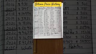 Bitcoin Price History #bitcoin #btc #cryptocurrency #crypto #price #history #2024 #predictions #2025