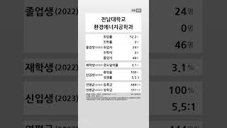 전남대학교 환경에너지공학과 학생 경쟁력 (2022-2023) #shortsfeed