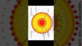 Working Function of Aditya L1 mission Observe in corona chromosphere, photosphere