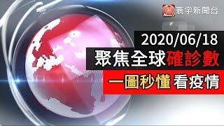 全球確診人數破840萬 美國日增2.6萬確診 德國再爆群聚感染｜寰宇新聞20200618