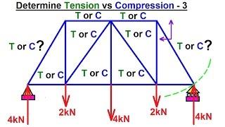 Mechanical Engineering: Trusses, Bridges & Other Structures (29 of 34) Tension vs Compression 3