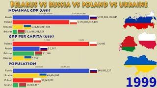 Belarus vs Russia vs Ukraine vs Poland History of Economy: GDP Nominal, Per Capita and Population