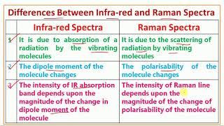 Differences Between Infrared and Raman Spectra