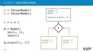 [OLD] Lecture 2.4: Automatic Differentiation (DLVU)