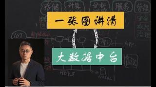 【数字化转型框架10】架构篇 （4）一张图讲清楚大数据中台