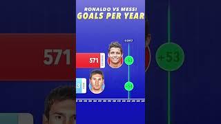 Ronaldo VS Messi Goals Per Year