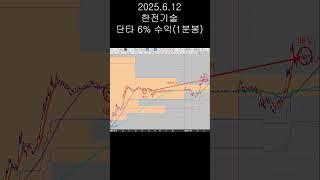 2025.6.12 한전기술 단타 (단타수익을 1분봉으로 확인하는 영상)