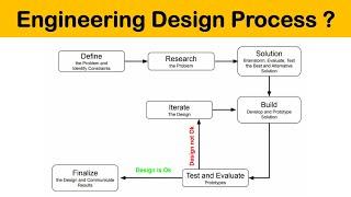 what are the Engineering Design Process and different steps of engineering design process