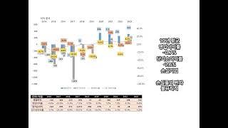 페이퍼코리아. 산업용지, 신문용지 제조, 부동산개발. 10개년 재무분석. 손익 분석, 실적 현황.