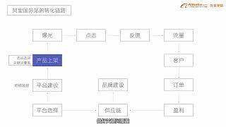 1 一张图读懂阿里国际站运营逻辑